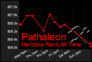 Total Graph of Pathaleon