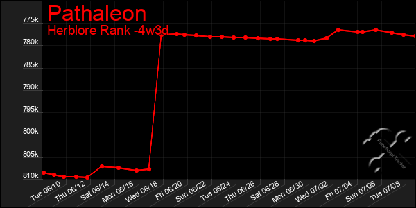 Last 31 Days Graph of Pathaleon