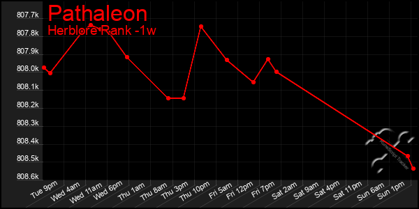 Last 7 Days Graph of Pathaleon