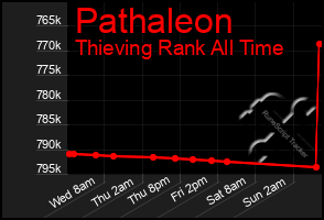 Total Graph of Pathaleon