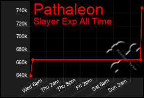 Total Graph of Pathaleon