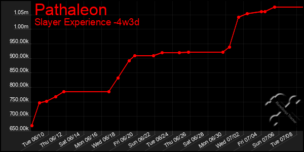 Last 31 Days Graph of Pathaleon