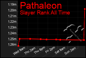Total Graph of Pathaleon