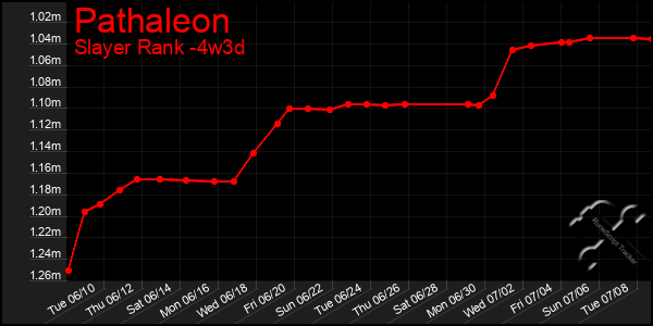 Last 31 Days Graph of Pathaleon