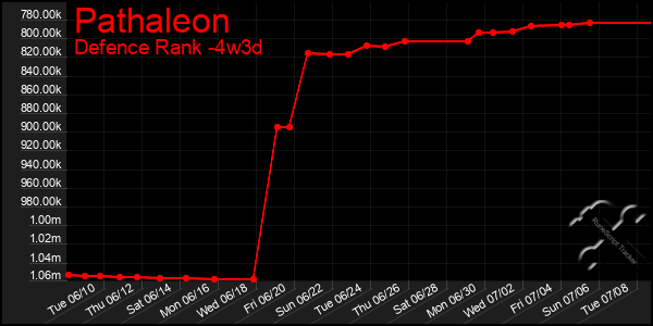 Last 31 Days Graph of Pathaleon