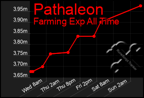 Total Graph of Pathaleon