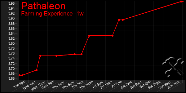 Last 7 Days Graph of Pathaleon