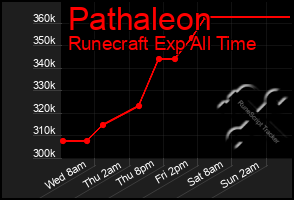 Total Graph of Pathaleon