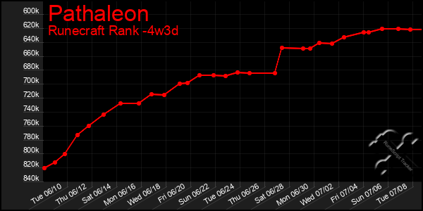Last 31 Days Graph of Pathaleon
