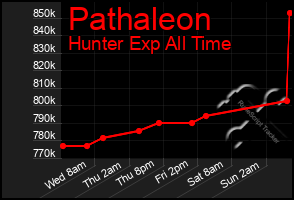 Total Graph of Pathaleon