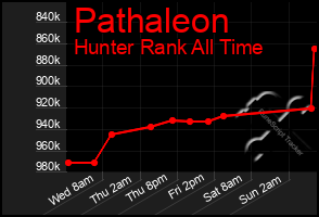 Total Graph of Pathaleon