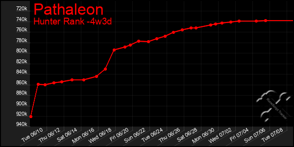 Last 31 Days Graph of Pathaleon