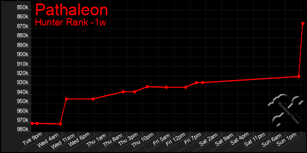 Last 7 Days Graph of Pathaleon