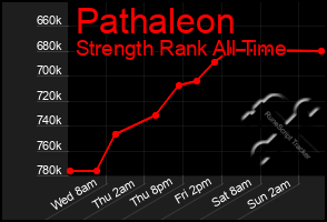Total Graph of Pathaleon