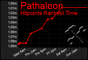 Total Graph of Pathaleon