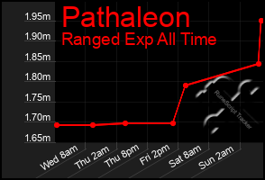 Total Graph of Pathaleon