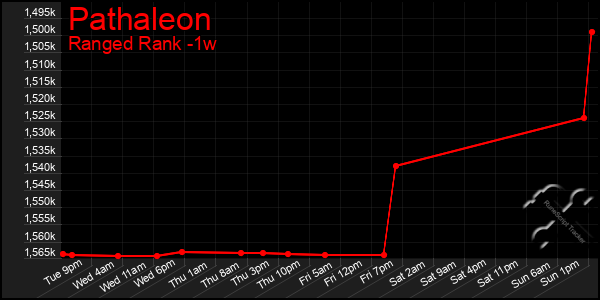 Last 7 Days Graph of Pathaleon