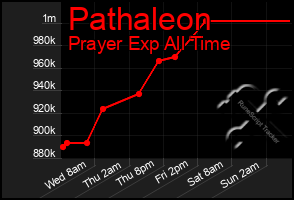 Total Graph of Pathaleon