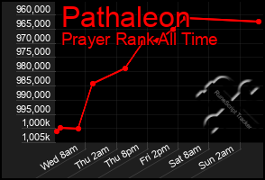 Total Graph of Pathaleon