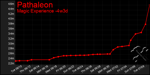 Last 31 Days Graph of Pathaleon