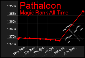 Total Graph of Pathaleon