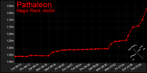 Last 31 Days Graph of Pathaleon