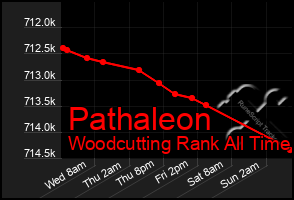 Total Graph of Pathaleon