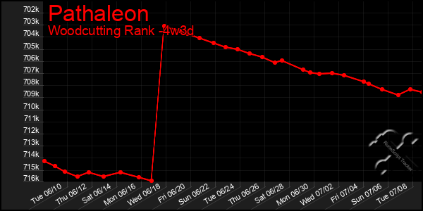 Last 31 Days Graph of Pathaleon