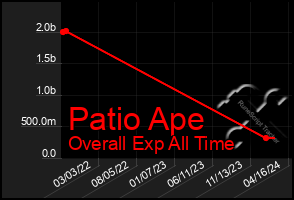 Total Graph of Patio Ape