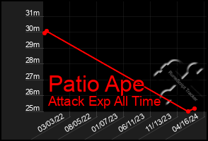 Total Graph of Patio Ape