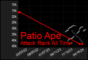 Total Graph of Patio Ape