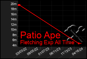 Total Graph of Patio Ape