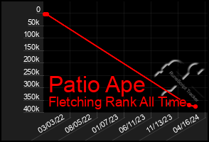 Total Graph of Patio Ape