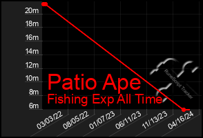 Total Graph of Patio Ape