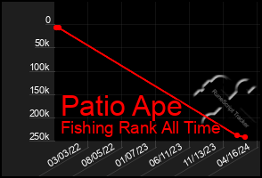 Total Graph of Patio Ape