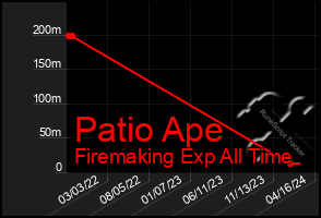 Total Graph of Patio Ape