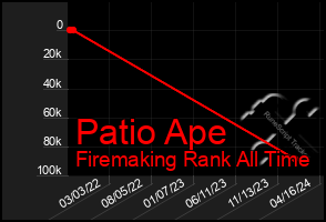 Total Graph of Patio Ape