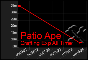 Total Graph of Patio Ape