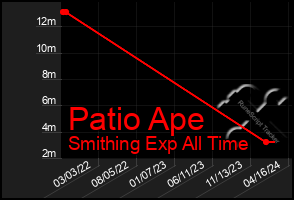 Total Graph of Patio Ape