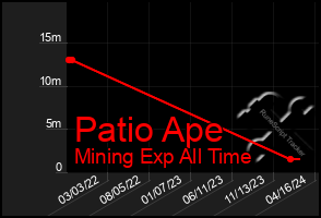 Total Graph of Patio Ape