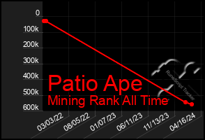 Total Graph of Patio Ape