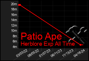 Total Graph of Patio Ape