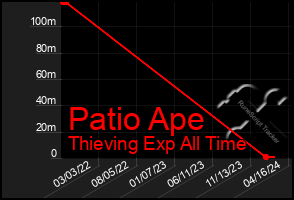 Total Graph of Patio Ape