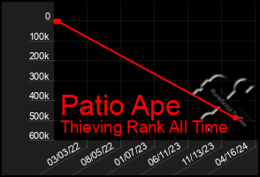 Total Graph of Patio Ape