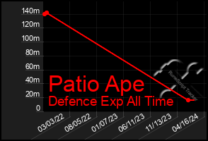 Total Graph of Patio Ape