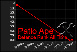 Total Graph of Patio Ape