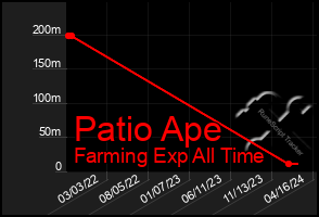 Total Graph of Patio Ape