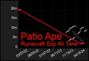 Total Graph of Patio Ape