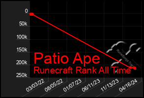 Total Graph of Patio Ape