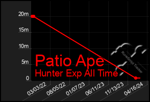 Total Graph of Patio Ape